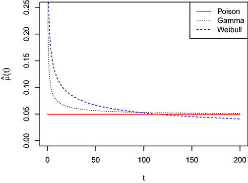 Fig. 2 Estimated hazard function μ̂(t) for the RETAS models with Poisson, gamma renewal, and Weibull renewal main-shock processes for the Italian earthquake catalog.