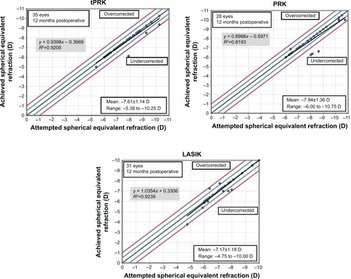 Figure 5 Postoperative achieved vs attempted spherical equivalent refraction at 12 months after transepithelial photorefractive keratectomy (tPRK), laser-assisted in situ keratomileusis (LASIK), and photorefractive keratectomy (PRK).