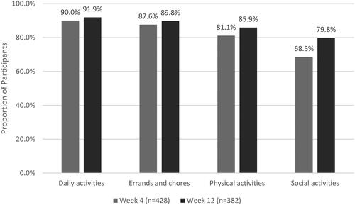 Figure 4. Percentage of Survey participants with improvement in ability to participate in functional activities from baseline to weeks 4 and 12.Improvement defined as selecting ‘A little better’, ‘Much better’, or ‘Very much better’ when asked to describe ability to participate in functional activities compared to baseline.