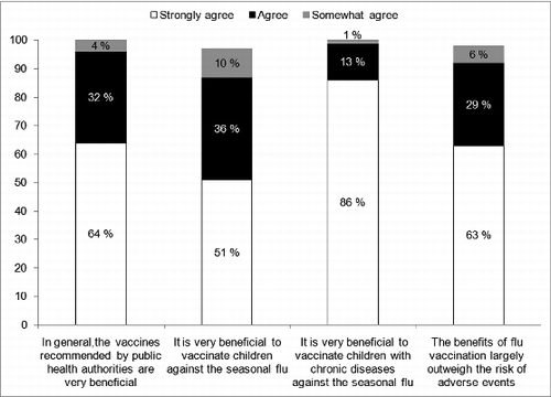 Figure 1. Opinions about seasonal influenza vaccination.