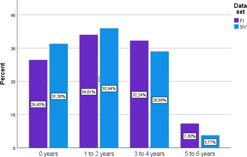 Figure 1. Respondents’ views of the length of translator education as estimated by people outside the field.