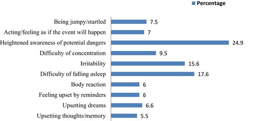 Figure 2 Prevalence of posttraumatic stress–disorder symptoms using Trauma Screening Questionnaire among drivers surviving road traffic crash in southwest Ethiopia, 2019 (n=398).