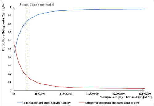 Figure 4 Cost-effectiveness acceptability curve