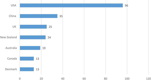 Figure 4. Publications by country of authors’ affiliations.