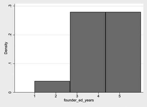 Figure 1. Distribution of funding successes across education years beyond high school.