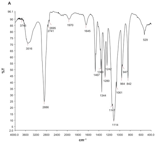 Figure 3 FT-IR spectra of blank gels (A), AC liposomes (B), AC dual-sensitive gels (C).Abbreviation: AC, arctigenin.