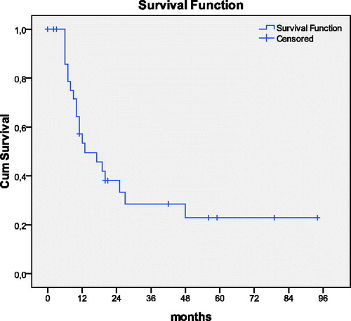 Figure 1. Overall survival in 33 patients with pancreatic carcinomas undergoing R0 resection in combination with HIPEC