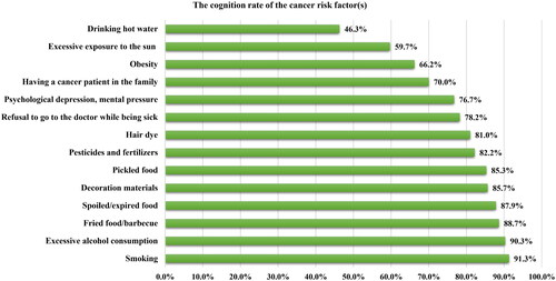 Figure 2. The cognition levels of cancer risk factors among Chinese college students (N = 846).