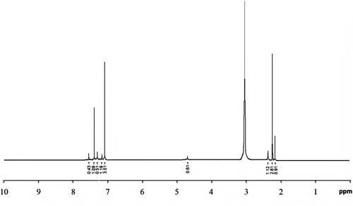 Figure 8 1H NMR spectra of synthesized polysulfide polymer.