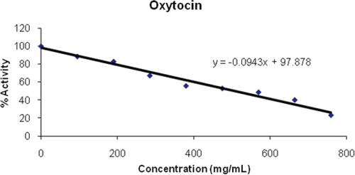 Figure 1.  Inhibition of oxytocin on PON1.