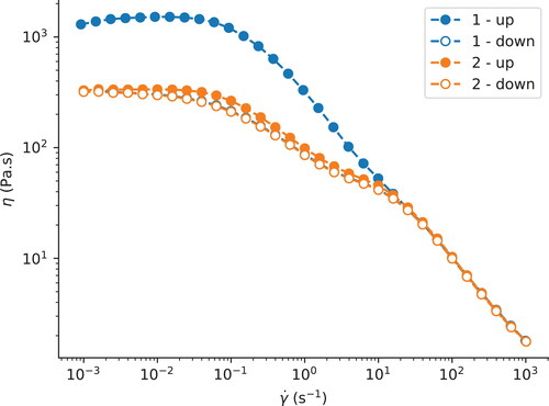 Figure 9. Flow curve for sample 4, at a gap size of 50 μm.