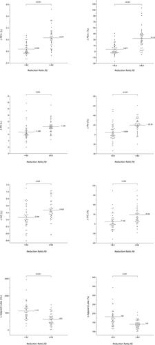 Figure 3 Dot plots of changes in lung function, adjacent lobe volume and physical activity and associated mean values compared to Reduction Ratio (R).