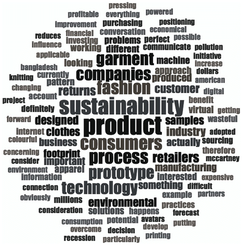 Figure 2. Word cloud for ‘Sustainability’ developed in NVivo analysing all the transcripted interviews of the participants.