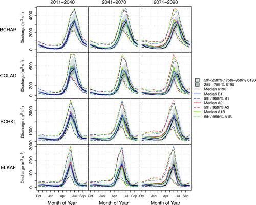 Fig. 9 Monthly discharge for four sub-basins. Solid lines indicate the median of the baseline (black), B1 (blue), A2 (green), and A1B (red) and dashed lines the 5th and 95th percentiles of the seven GCMs (six for B1) for a given emissions scenario, 30-year ensemble for each month. Light grey shows the range of the 25th to 75th percentiles and dark grey the 5th to 95th percentiles for the base period.