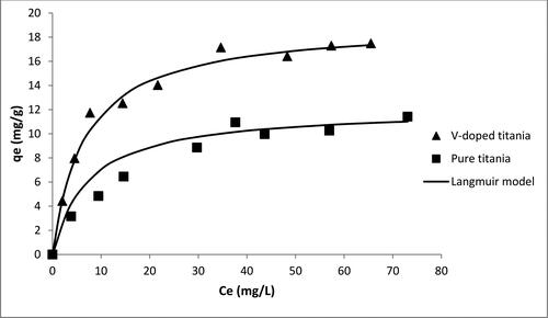 Figure 7. Photocatalytic degradation of MB using pure and V-doped titania.