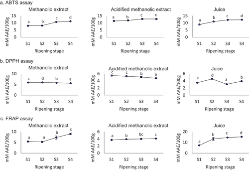 Figure 4. Change in antioxidant activity in methanolic extract, acidified methanolic extract and fruit juice of M. nepalensis during different ripening stages using different in vitro assays namely, (a) ABTS assay, (b) DPPH assay and (c) FRAP assay. Ripening stage presented as S1 – Stage-1, S2 – Stage-2, S3 – Stage-3 and S4 – Stage-4. Different letters over the bar indicate statistically significant differences between the ripening stages (p < .05).