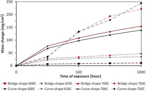 4 Comparison of mass change data for T23 steel between 600 and 750°C (overall mass change including spallation)