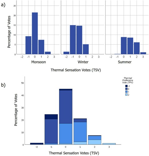 Figure 4. (a) Seasonal distribution of TSV. (b) Cross-tabulation of subjective thermal votes.