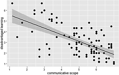 Figure 3. Regression line between ‘Communicative scope’ and ‘Disadvantaged learning’ (.95 confidence interval).