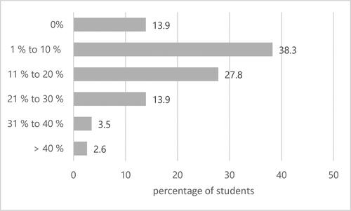Figure 1. Percentage of correctly identified academic language features by percentage of students (n = 115).