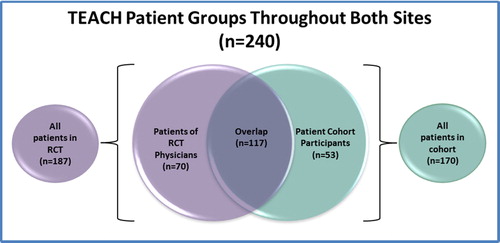 Figure 1 Venn diagram describing overlap between targeting effective analgesia in clinics for HIV (TEACH) RCT patient participants and observational cohort of patient participants.