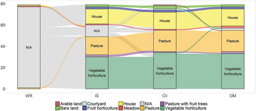 Figure 10. Shifts in land-use within inconsistency type ‘Not registered’ among four sub-sources of the Franziscean cadastre. WR – Written registry, IS – Indication sketches, CII – Compulsory imperial imprints, OM – Original maps.