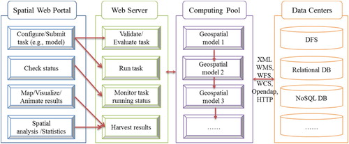 Figure 3. Workflow of providing geospatial services in clouds through the geospatial cloud service broker.