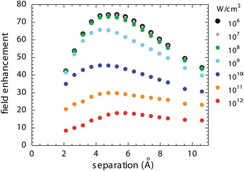 Figure 7. Plasmonic field enhancement at the point between the nanoparticles as a function of separation between jellium Au nanoparticles computed in Ref. [Citation125] with RT TD-DFT, for different light intensities. Adapted with permission from Ref. [Citation125]. Copyright 2013 American Chemical Society