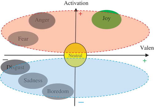 FIGURE 1 Two-dimensional arousal–valence emotion space.