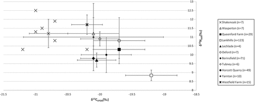 Figure 9. δ13C and δ15N individual and mean isotope values from Shakenoak and mean values from a range of broadly contemporaneous sites in southern England. Error bars represent 1 SD (data from Booth et al. Citation2010; Cheung, Schroeder, and Hedges Citation2011; Craig-Atkins et al. Citation2020; Fuller et al. Citation2006; Lightfoot et al. Citation2009; Mays and Beavan Citation2012; Nehlich et al. Citation2011; Privat, O’Connell, and Richards Citation2002).