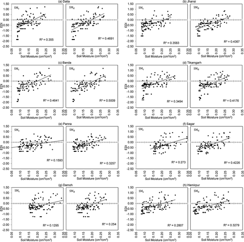 Figure 7. Scatter plots between EDI and soil moisture at rain gauge stations.