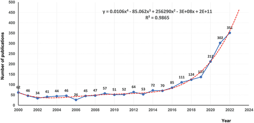 Figure 2. Annual number of publications in BC immunotherapy from 2000 to 2022.