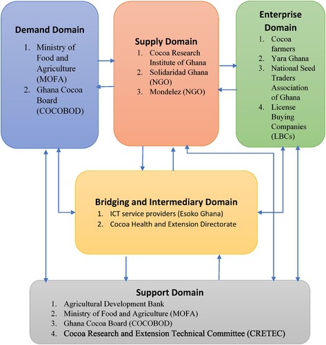 Figure 2. Actors and domains in the cocoa innovation system. Source: Field interviews (2019).