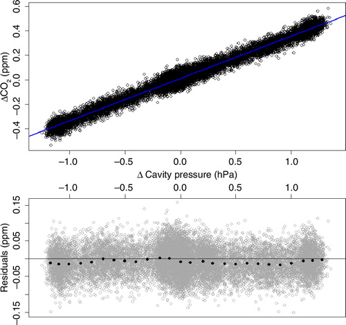 Fig. 6 Error of the CO2 measurement due to deviations in sample cell pressure referenced to the setpoint of 186.65 hPa (140 Torr), measured at a CO2 mole fraction level of 390 ppm. The blue line is a linear fit of the data. The correction factor (slope of the linear fit) is 0.35 ppm/hPa for CO2, 6.18 ppb/hPa for CH4 (at a CH4 mole fraction level of 1920 ppb) and −2.1 ppb/hPa for CO (at a CO mole fraction level of 150 ppb). Residuals are shown in grey, black points are the mean values for intervals of 0.1 hPa sample cell pressure.