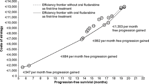 Figure 2. Baseline cost-effectiveness results: chemotherapy sessions.