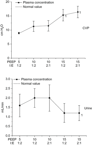 FIGURE 1. Changes in central venous pressure and diuresis during the study period (1 = p < 0.05 difference to the begin of the study).