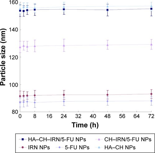 Figure 2 Changes in size in the presence of serum.