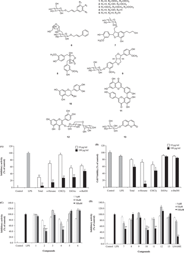 Figure 1.  Inhibitory effects on NO production and cytotoxicity of total extract and each fraction (A and B), and compounds 1−13 (C and D) isolated from J. rigida leaves and twigs in LPS-stimulated RAW264.7 cells. The RAW264.7 cells were pretreated with each sample to be tested for 1 h before exposure to LPS for 24 h. The concentration of nitrite in culture medium was measured by Griess reaction and sodium nitrite was used as a standard. The values shown are mean ± SD of three independent experiments. The results differ significantly from LPS-only treated; *p < 0.01, **p < 0.001.