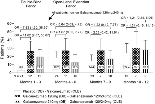 Figure 7. Proportion of Taiwanese patients with ≥50% response in the reduction of monthly migraine headache days during the double-blind and open-label periods in REGAIN. Overall mean proportion of Taiwanese patients with ≥50% response in the reduction of the number of migraine headache days during REGAIN. Patients received 120 mg or 240 mg galcanezumab throughout the open-label period. Abbreviations. N, Number of intent-to-treat patients with a non-missing baseline value and a non-missing value within the specific month interval; DB, Double-Blind; OLE, Open-Label Extension; OR, Odds Ratio. Data are represented as mean ± SE. OR (95% Confidence Interval) between groups are shown.