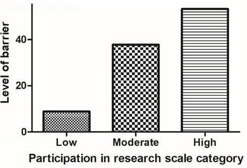 Figure 1 Perception of barriers to participation in research according to the BRU scale. Values were expressed as percentages. The total sample numbered 448.