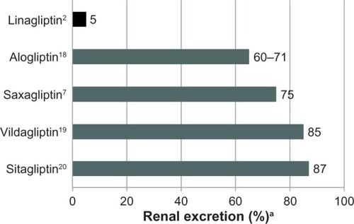 Figure 3 Percentage renal excretion of available dipeptidyl peptidase-4 inhibitors.Citation2,Citation7,Citation18–Citation20