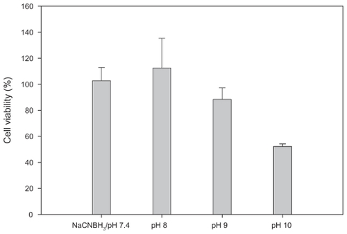 Figure 2 pH-dependent viability of RAW264.7 macrophages. Cells were incubated for two hours at the indicated pH, and then assessed by the Trypan blue assay 48 hours later. Nontoxicity of 0.1 mM sodium cyanoborohydride in DMEM at pH 7.4 was confirmed.Note: Bar = SD.Abbreviations: DMEM, Dulbecco’s modified Eagle’s medium; SD, standard deviation.