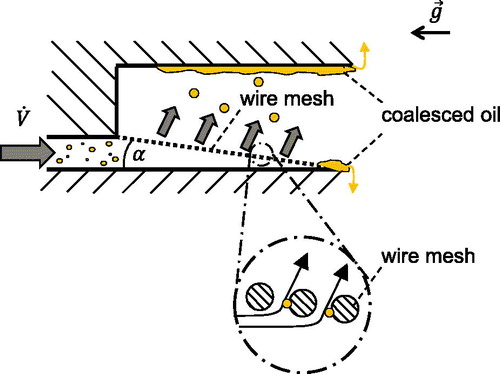 Figure 4. Schematic of the wire mesh inertial separator.