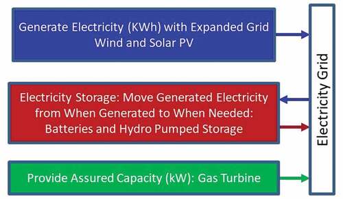 Fig. 5. Nondispatchable wind and solar energy system design