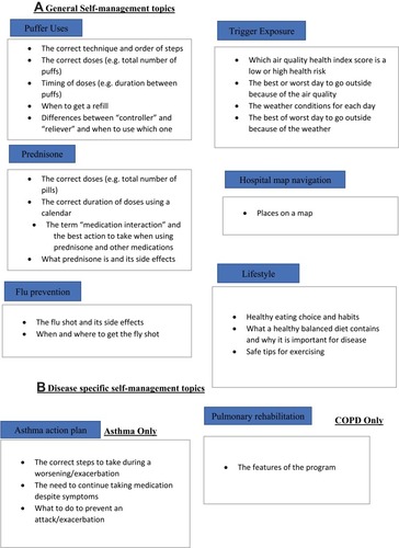 Figure 2 (A) General Self-management topics. (B) Disease specific self-management topics.