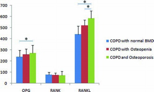 Figure 2.  Comparison of Serum levels of OPG/RANK/RANKL among patients with COPD. (*P < 0.05)