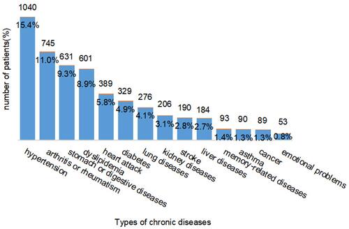 Figure 2 Distribution of the number of patients with the disease.