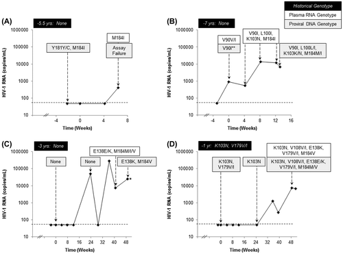 Figure 1 (A–D) HIV-1 RNA (copies/mL) curves and genotyping results for the four RPV/FTC/TDF-treated patients who experienced virologic failure with emergent resistance. Historical genotype results and timing prior to study enrollment are shown in black boxes. Plasma RNA genotype results from visits on study drug are indicated in white boxes. Proviral DNA genotype results from PBMCs collected during the study are denoted in gray boxes. The baseline visit is indicated as Week 0 with the screening time point occurring within 4 weeks prior. (*) sample was collected after the patient discontinued study drug; (**) result was obtained using an earlier version of the proviral DNA assay that used population sequencing.