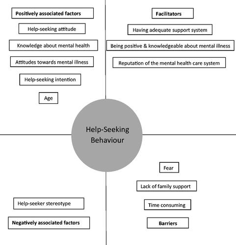 Figure 1. Contributing factors, facilitators, and barriers towards help-seeking behaviours.