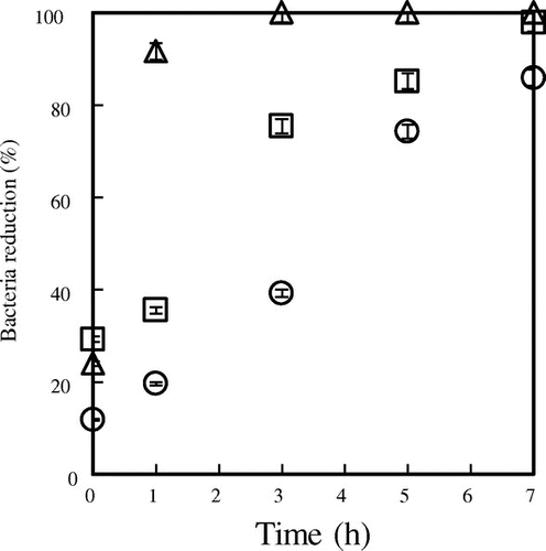 Fig. 5. Reductions in bacterial growth (C. albicans) as a function of time for media containing spray-dried powder; α-CD (△), β-CD (○), γ-CD (□).